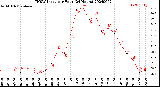 Milwaukee Weather THSW Index<br>per Hour<br>(24 Hours)