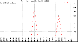 Milwaukee Weather Wind Direction<br>(By Day)