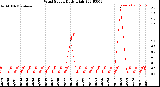 Milwaukee Weather Wind Speed<br>Daily High