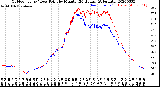 Milwaukee Weather Outdoor Temp / Dew Point<br>by Minute<br>(24 Hours) (Alternate)