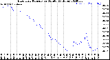 Milwaukee Weather Barometric Pressure<br>per Minute<br>(24 Hours)