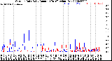 Milwaukee Weather Outdoor Rain<br>Daily Amount<br>(Past/Previous Year)