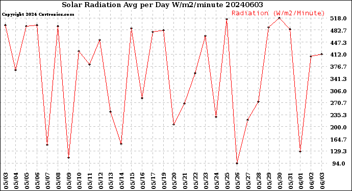 Milwaukee Weather Solar Radiation<br>Avg per Day W/m2/minute