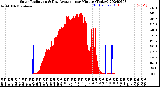 Milwaukee Weather Solar Radiation<br>& Day Average<br>per Minute<br>(Today)