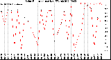 Milwaukee Weather Solar Radiation<br>per Day KW/m2