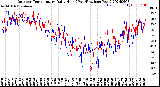 Milwaukee Weather Outdoor Temperature<br>Daily High<br>(Past/Previous Year)