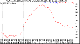 Milwaukee Weather Outdoor Temperature<br>vs Wind Chill<br>per Minute<br>(24 Hours)