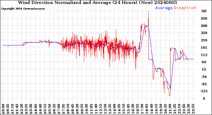 Milwaukee Weather Wind Direction<br>Normalized and Average<br>(24 Hours) (New)