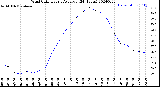 Milwaukee Weather Wind Chill<br>Hourly Average<br>(24 Hours)