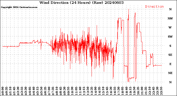 Milwaukee Weather Wind Direction<br>(24 Hours) (Raw)