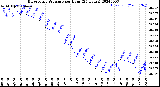 Milwaukee Weather Barometric Pressure<br>per Hour<br>(24 Hours)