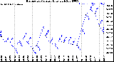 Milwaukee Weather Barometric Pressure<br>Daily High