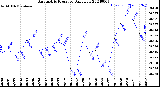 Milwaukee Weather Barometric Pressure<br>Daily Low