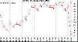 Milwaukee Weather Dew Point<br>(24 Hours)