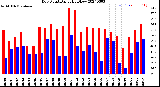 Milwaukee Weather Dew Point<br>Daily High/Low