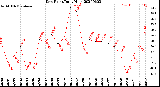 Milwaukee Weather Dew Point<br>Daily High