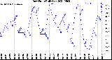 Milwaukee Weather Dew Point<br>Daily Low