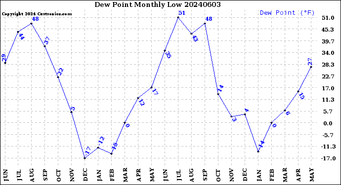 Milwaukee Weather Dew Point<br>Monthly Low