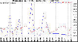 Milwaukee Weather Evapotranspiration<br>vs Rain per Day<br>(Inches)