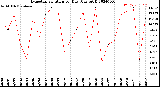 Milwaukee Weather Evapotranspiration<br>per Day (Ozs sq/ft)