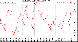 Milwaukee Weather Heat Index<br>Daily High