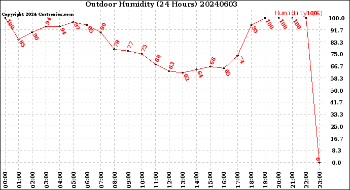 Milwaukee Weather Outdoor Humidity<br>(24 Hours)