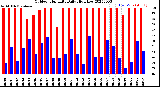 Milwaukee Weather Outdoor Humidity<br>Daily High/Low