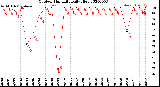 Milwaukee Weather Outdoor Humidity<br>Daily High