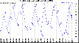 Milwaukee Weather Outdoor Humidity<br>Daily Low