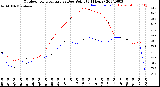 Milwaukee Weather Outdoor Temperature<br>vs Dew Point<br>(24 Hours)