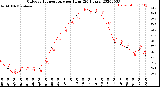 Milwaukee Weather Outdoor Temperature<br>per Hour<br>(24 Hours)