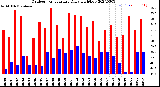 Milwaukee Weather Outdoor Temperature<br>Daily High/Low