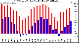 Milwaukee Weather Outdoor Temperature<br>Monthly High/Low