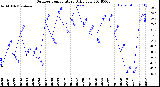 Milwaukee Weather Outdoor Temperature<br>Daily Low