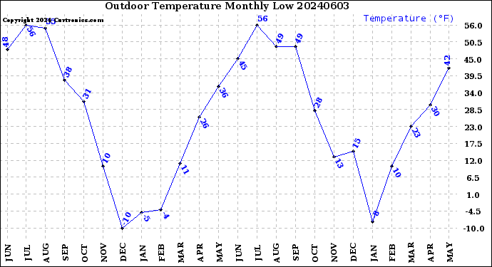 Milwaukee Weather Outdoor Temperature<br>Monthly Low