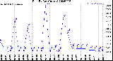 Milwaukee Weather Rain<br>By Day<br>(Inches)