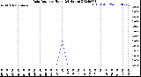 Milwaukee Weather Rain Rate<br>per Hour<br>(24 Hours)