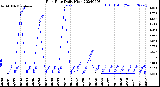 Milwaukee Weather Rain Rate<br>Daily High