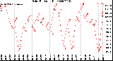 Milwaukee Weather Solar Radiation<br>Daily