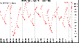 Milwaukee Weather THSW Index<br>Daily High