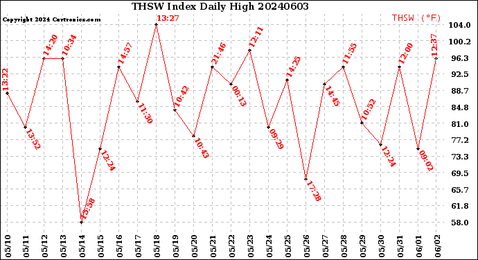 Milwaukee Weather THSW Index<br>Daily High