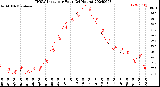 Milwaukee Weather THSW Index<br>per Hour<br>(24 Hours)