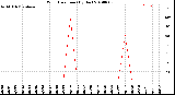 Milwaukee Weather Wind Direction<br>(By Day)