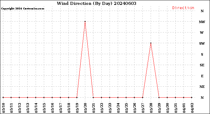 Milwaukee Weather Wind Direction<br>(By Day)