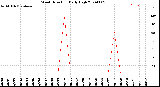 Milwaukee Weather Wind Direction<br>Daily High