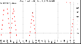 Milwaukee Weather Wind Direction<br>Monthly High