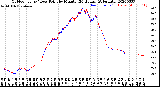 Milwaukee Weather Outdoor Temp / Dew Point<br>by Minute<br>(24 Hours) (Alternate)