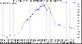 Milwaukee Weather Dew Point<br>by Minute<br>(24 Hours) (Alternate)