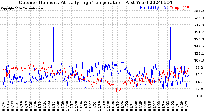 Milwaukee Weather Outdoor Humidity<br>At Daily High<br>Temperature<br>(Past Year)