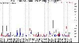 Milwaukee Weather Outdoor Rain<br>Daily Amount<br>(Past/Previous Year)